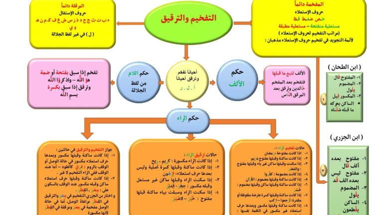 بين الجلال واللطف.. أحوال تفخيم الراء وترقيقها في علم التجويد